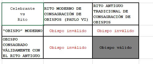 Únicamente la consagración de un nuevo obispo es válida cuando el obispo que lo consagra había sido válidamente consagrado (con el rito antiguo) y cuando el rito de consagración episcopal es el rito antiguo o tradicional.