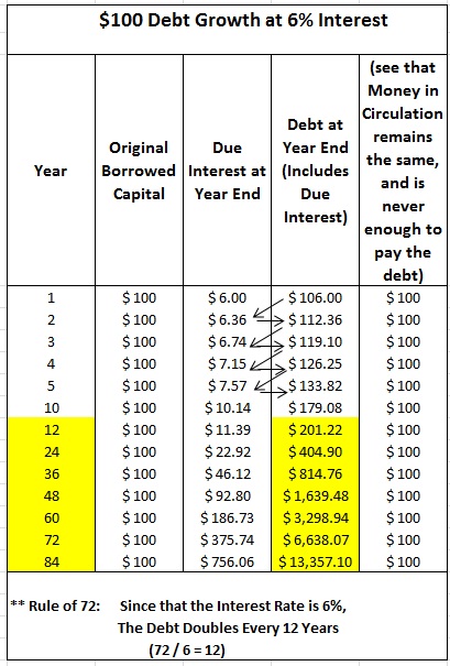 Rule of 72 - Chart - Example with a $100 loan at a 6% compound interest and how the debt doubles every 12 years