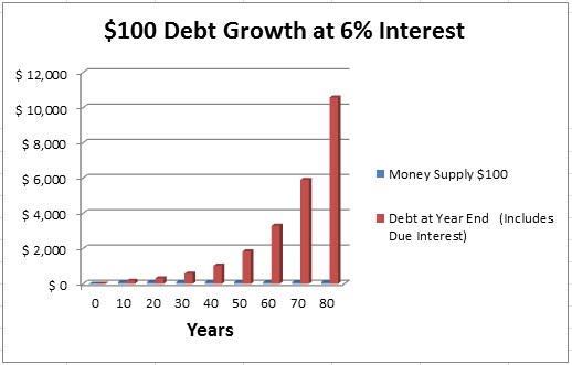 Rule of 72 - Diagram - Example with a $100 loan at a 6% compound interest and how the debt doubles every 12 years