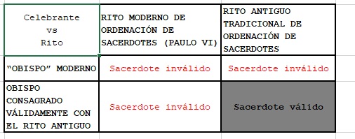 Únicamente la ordenación de un nuevo sacerdote es válida cuando el obispo que lo consagra había sido válidamente consagrado (con el rito antiguo) y cuando el rito de ordenación sacerdotal es el rito antiguo o tradicional.